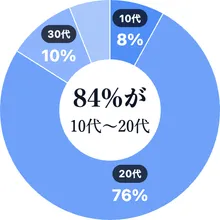 男性の年代分布