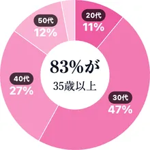 女性の年代分布